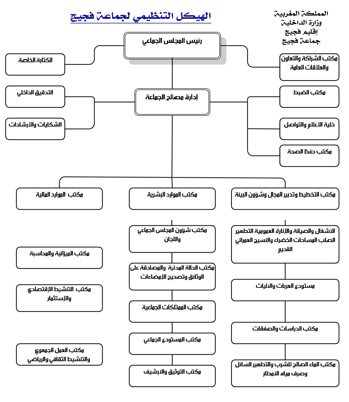الهيكل التنظيمي لجماعة فجيج